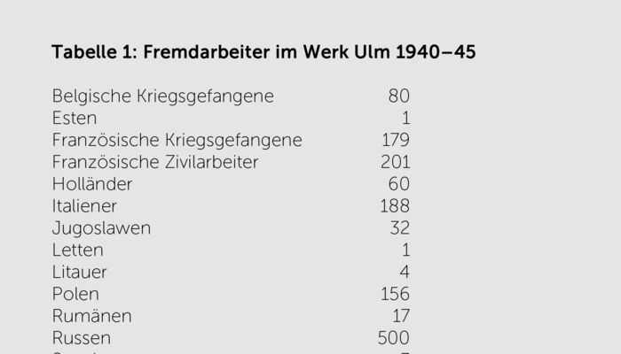 Tabelle beschäftigter Fremdarbeiter